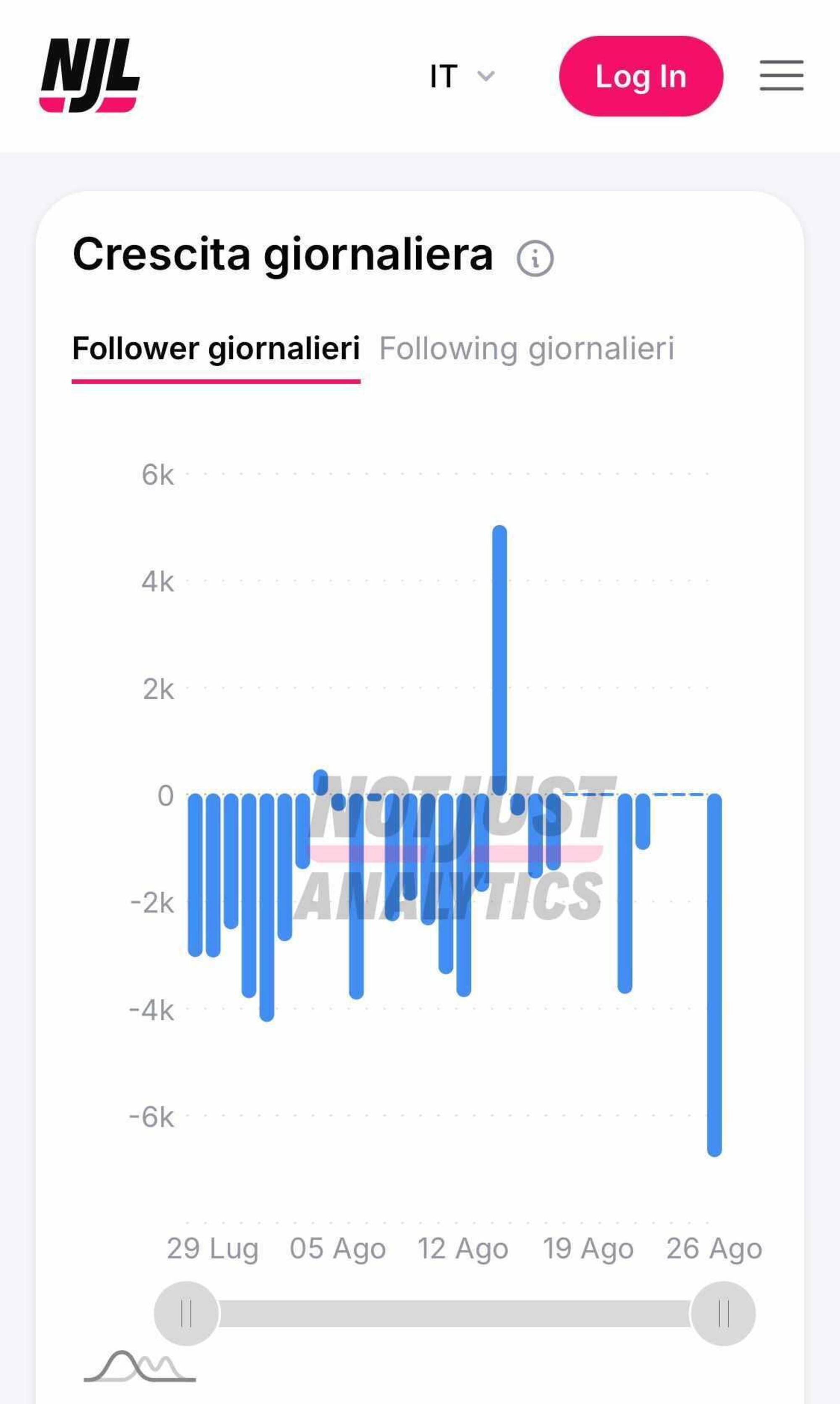 I follower persi Da Chiara Ferragni (fonte Not Just Analytics)