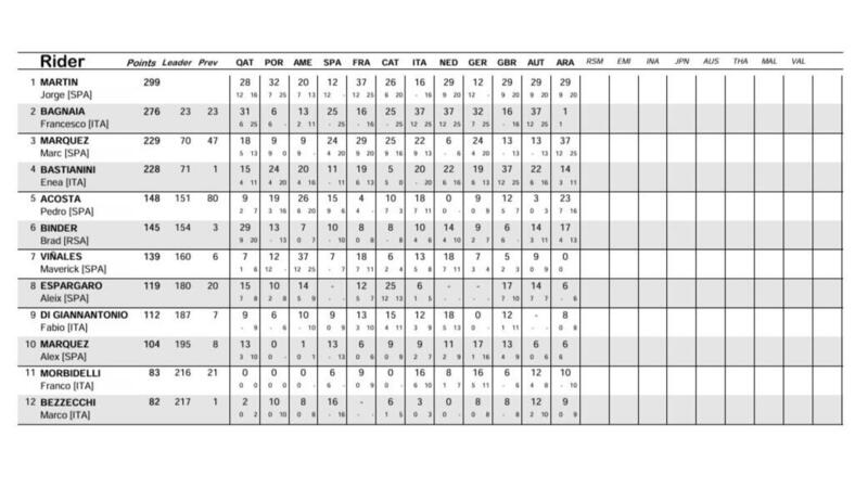 Classifica mondiale MotoGP