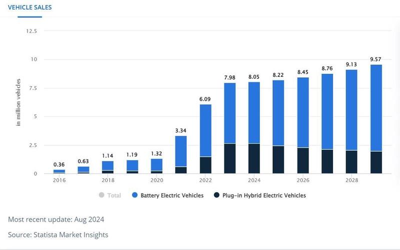 L&#039;andamento delle vendite di auto elettriche in Cina passato e futuro