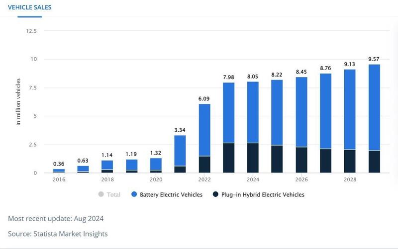 L&#039;andamento delle vendite di auto elettriche in Cina passato e futuro