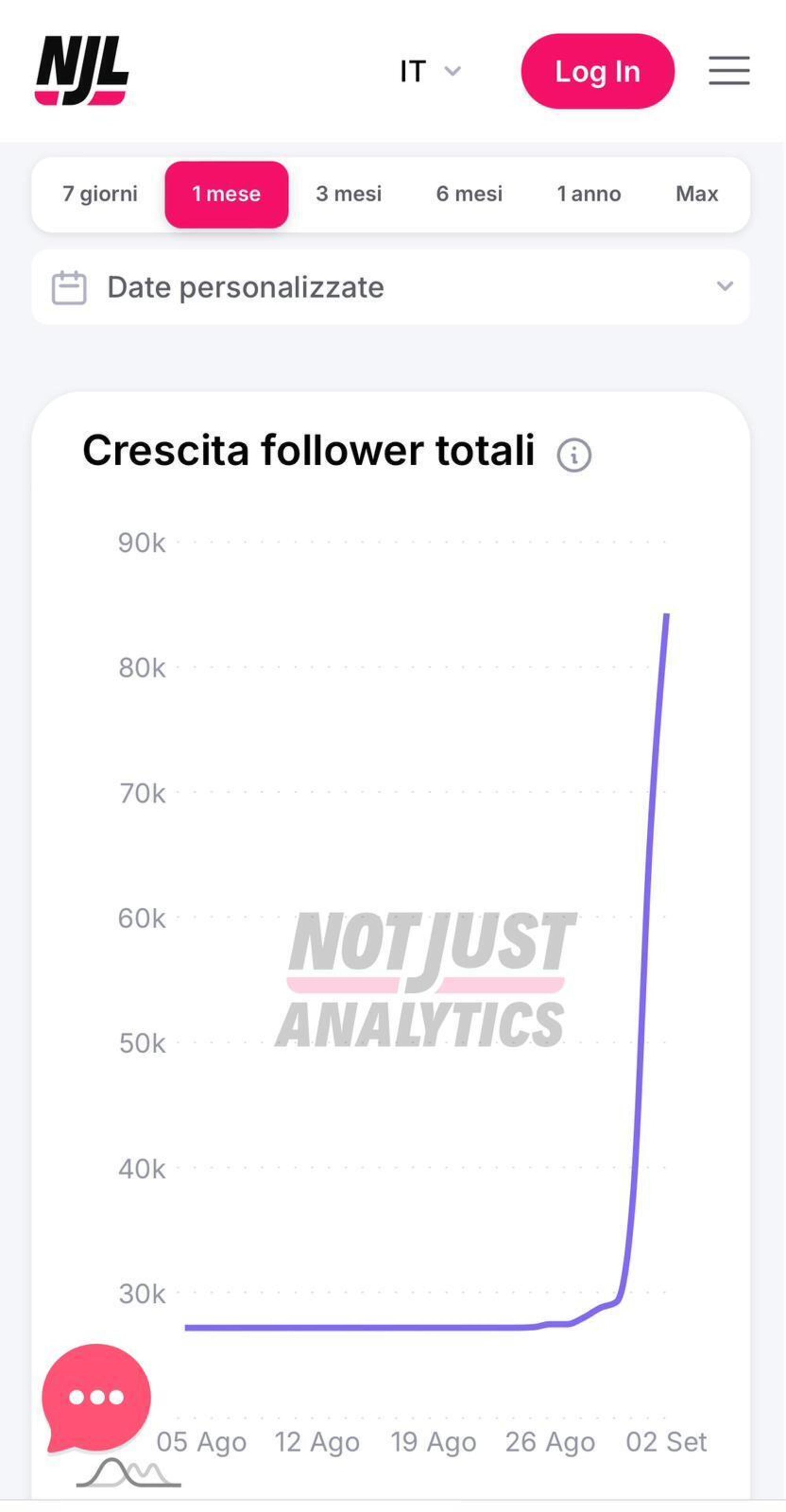 L&#039;andamento del profilo Instagram di Maria Rosaria Boccia (fonte Not Just Analytics)