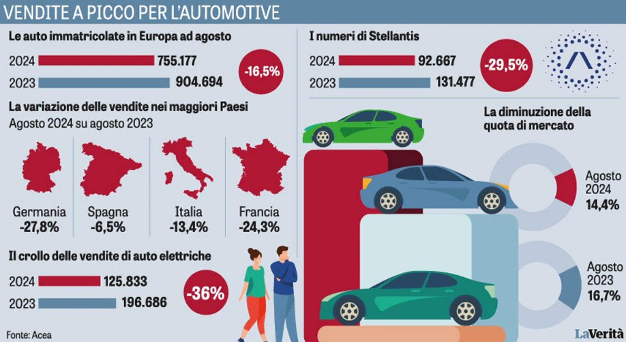 Il crollo del mercato automobilistico rappresentato nel grafico de La Verit&agrave;