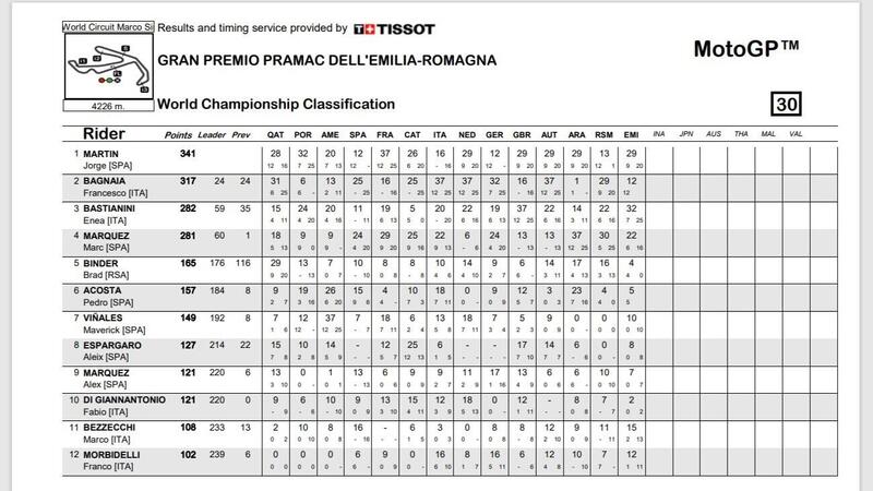 Classifica mondiale