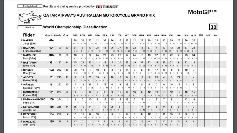 Classifica mondiale