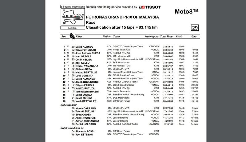 La classifica della gara di Moto3