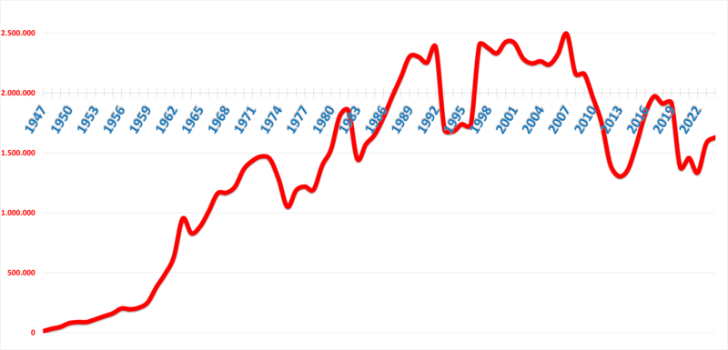 Andamento immatricolazioni in Italia 1947 - 2023