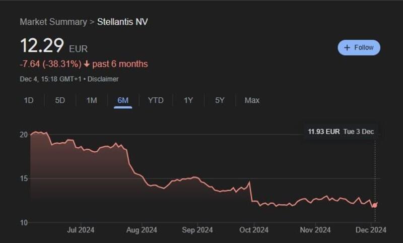 Il titolo Stellantis negli ultimi 6 mesi