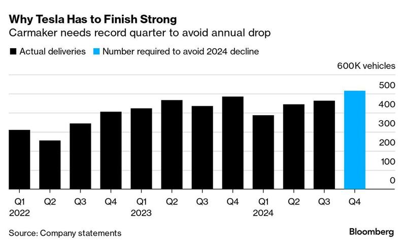 Il grtafico delle consegne fatte e previste nei vari trimestri (Bloomberg)