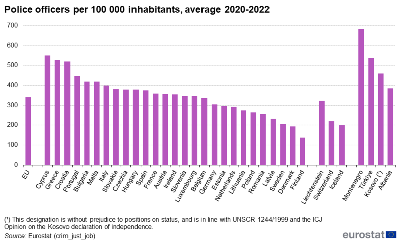 Le cifre di Eurostat sulle polizie nei vari Paesi