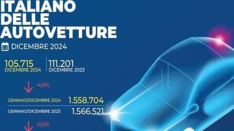 Mercato auto: dicembre va male, il 2024 chiude quasi in pari col il 2023. Ecco le auto pi&ugrave; vendute e quelle... sgradite