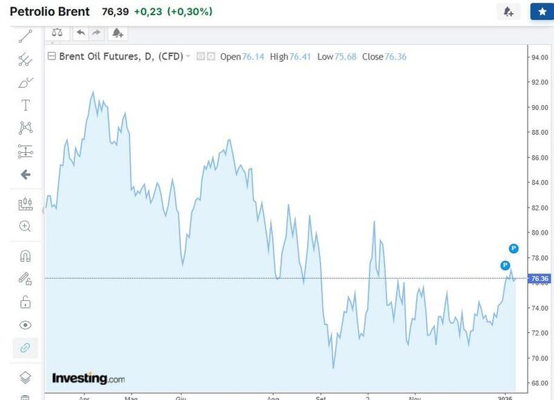 L&#039;andamento del prezzo del petrolio nel 2024-25