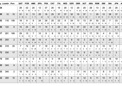MotoGP. Una proposta “estera” di revisione del punteggio