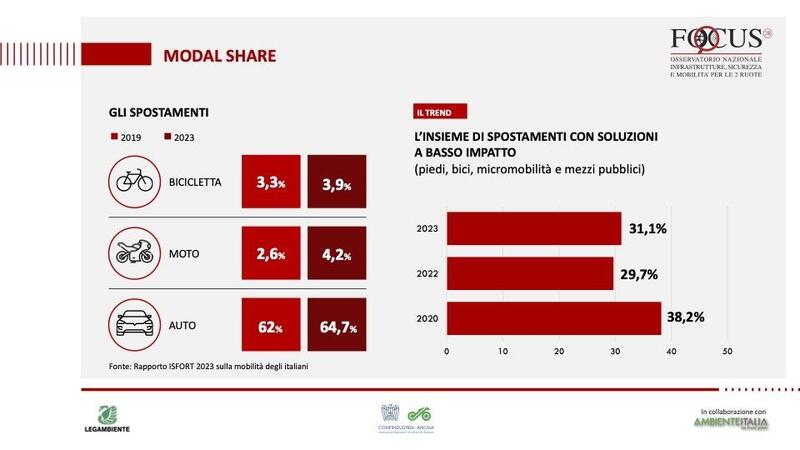 Modal share Focus2R 2024