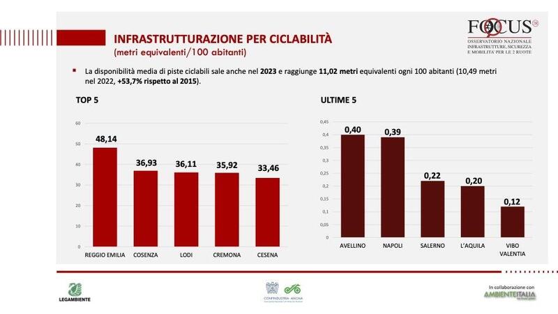 Infrastrutture per ciclabilit&agrave;, Focus2R 2024