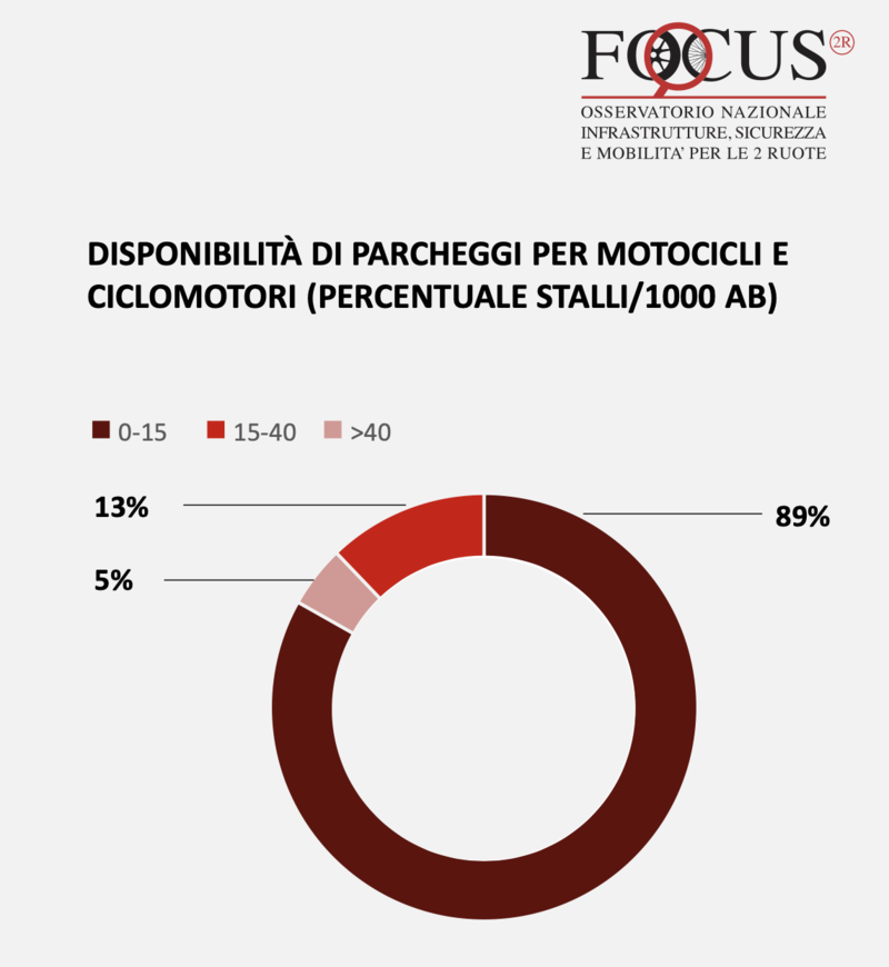 Disponibilit&agrave; parcheggi per moto e scooter, Focus2R 2024