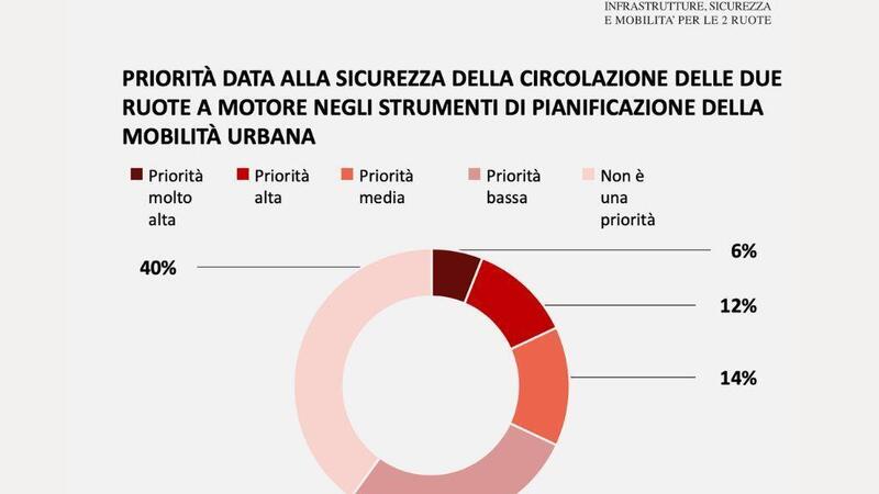 Aumentano le piste ciclabili ma le amministrazioni comunali continuano a trascurare chi va in moto [VIDEO]