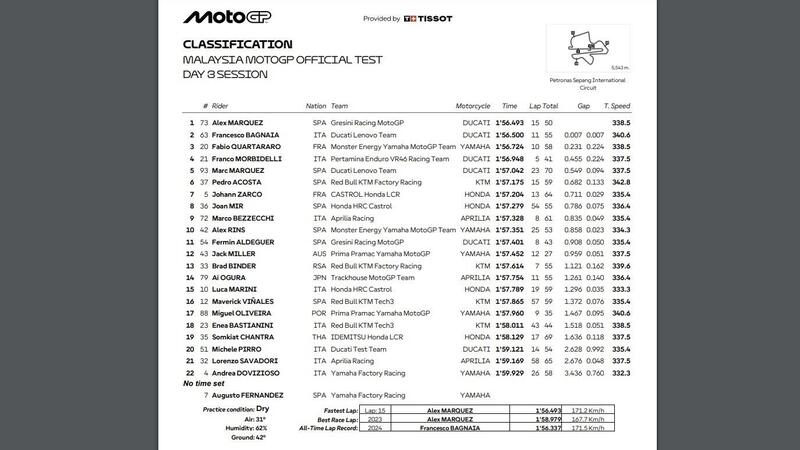 Risultati giorno 3 test Sepang