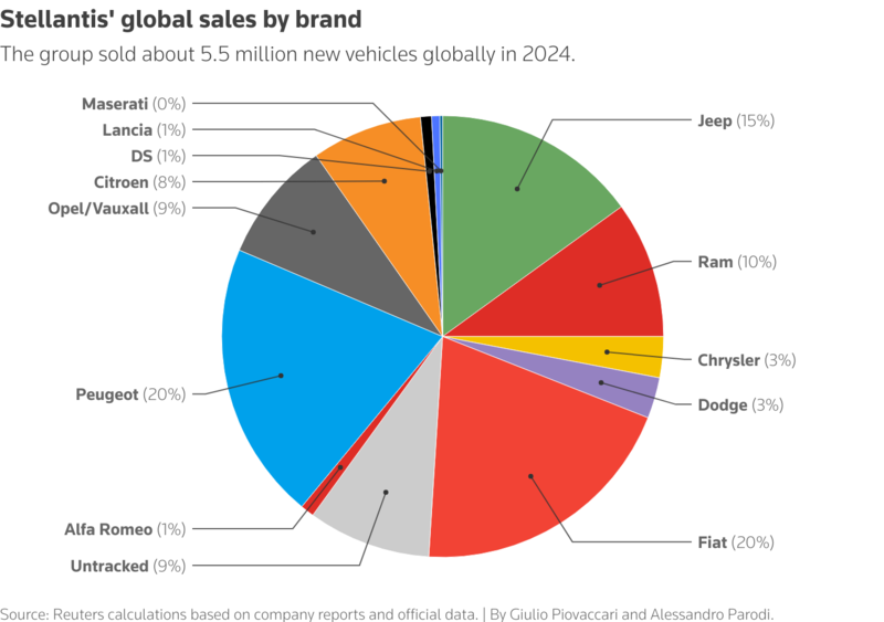 Vendite globali di Stellantis per brand