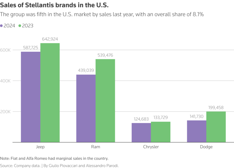 Vendite USA per brand