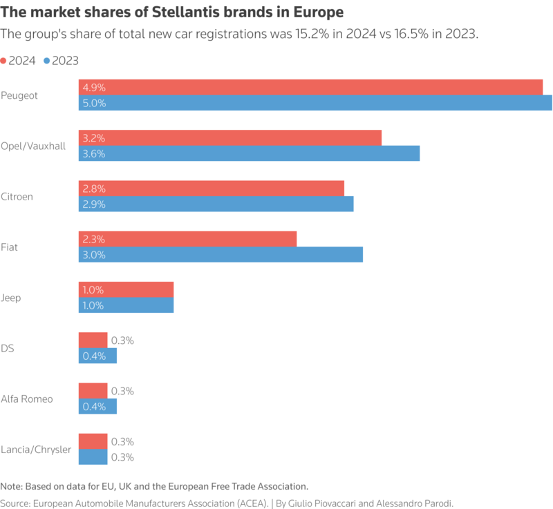 Vendite Europa per brand