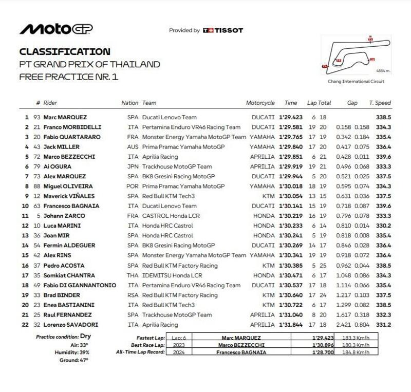 Classifica FP1