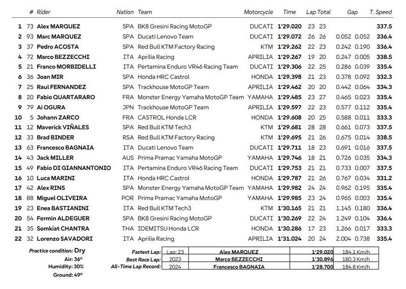 Classifica Prequalifiche