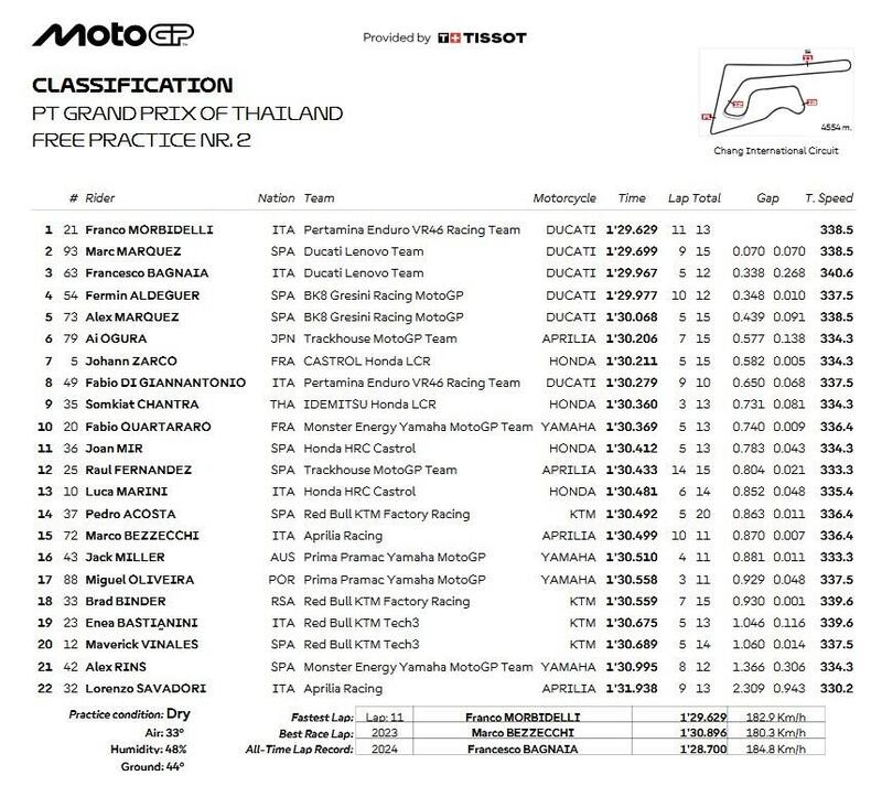 Classifica FP2