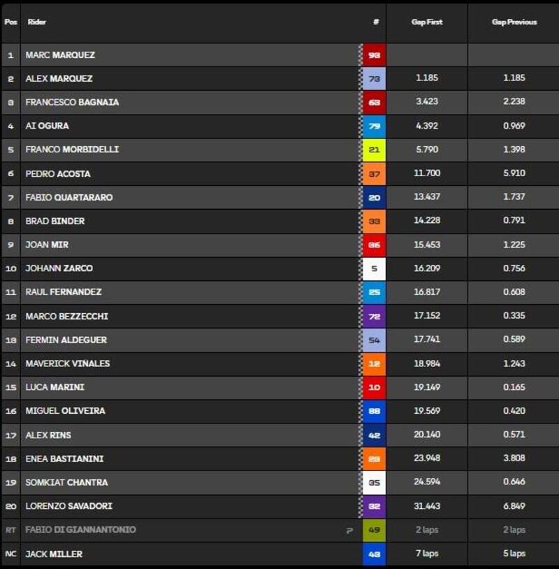 Classifica Sprint