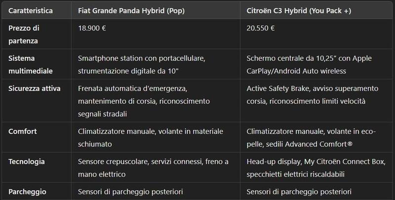 Fiat Grande Panda VS Citroen C3: la tabella riassuntiva