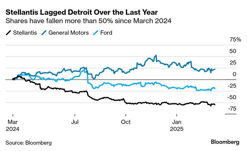 L&#039;andamento dei titoli delle Big Three di Detroit: Stellantis vs General Motors vs Ford