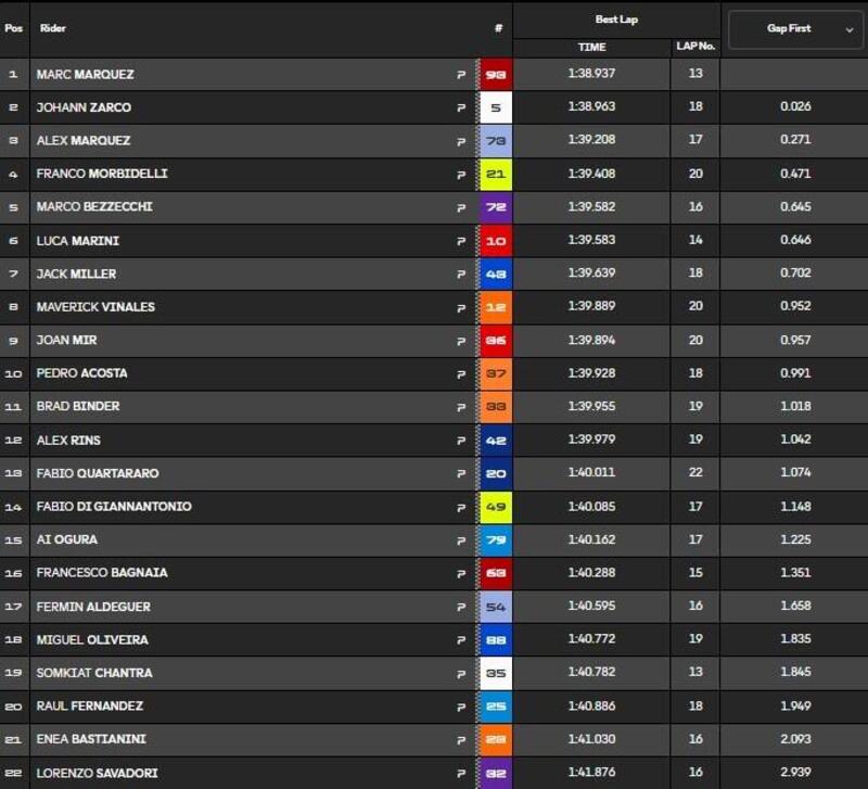 Classifica FP1