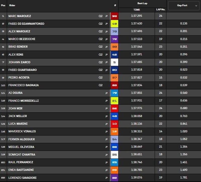 Classifica pre-qualifiche