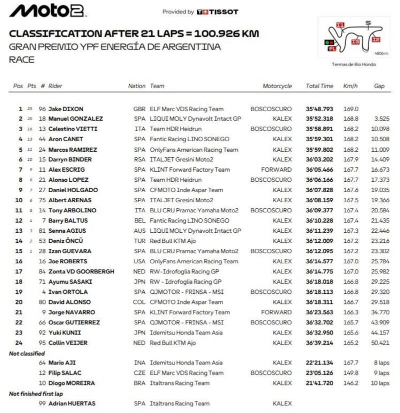 La classifica completa della gara di Moto2