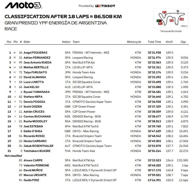 La classifica completa della gara di Moto3 in Argentina