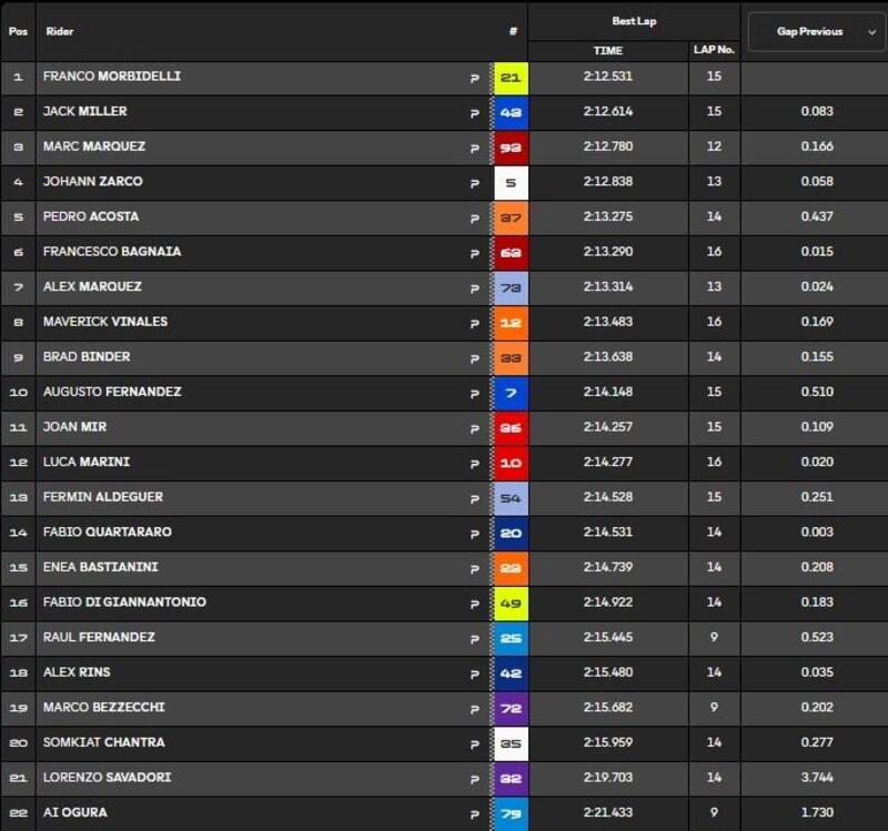 Classifica FP1