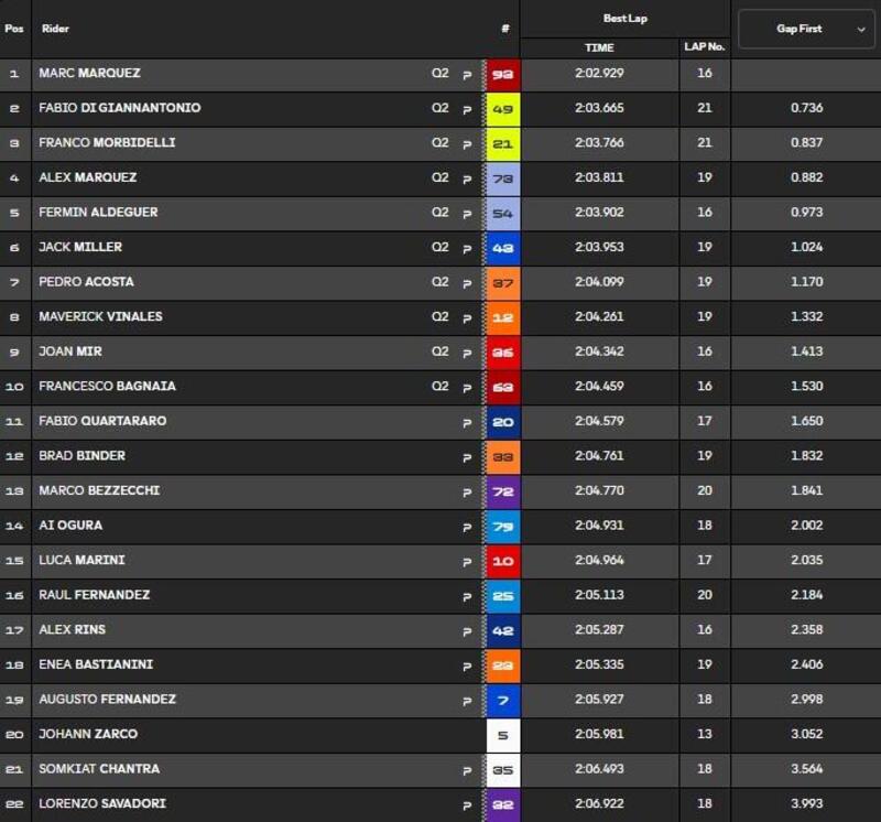 Classifica Pre-qualifiche