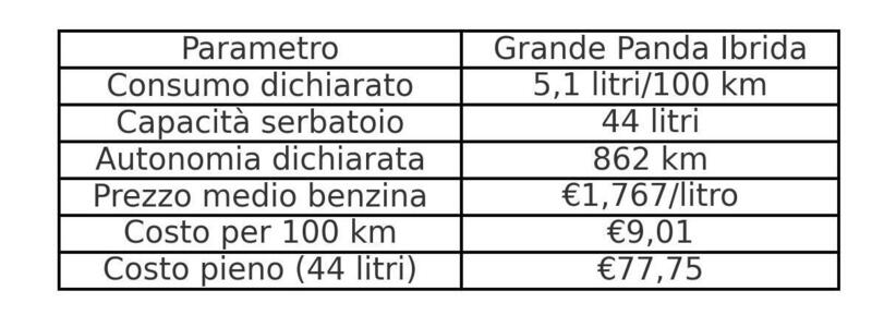 Costi Fiat Grande Panda Ibrida