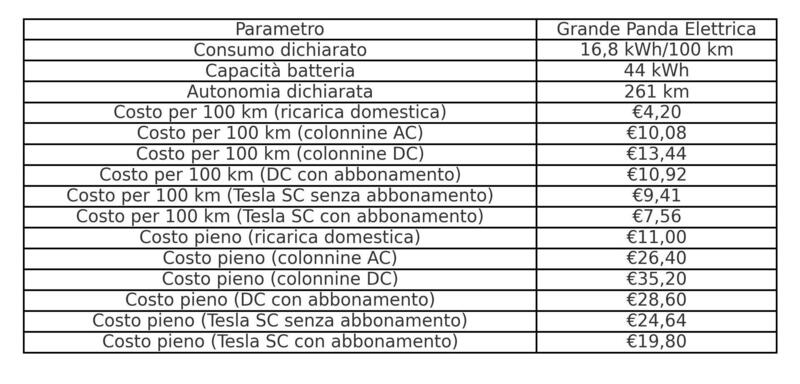Costi Fiat Grande Panda Elettrica