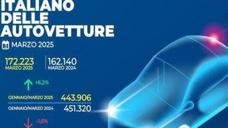 Mercato auto marzo 2025: leggera ripresa a +6,2%, preoccupazione per i dazi di Trump