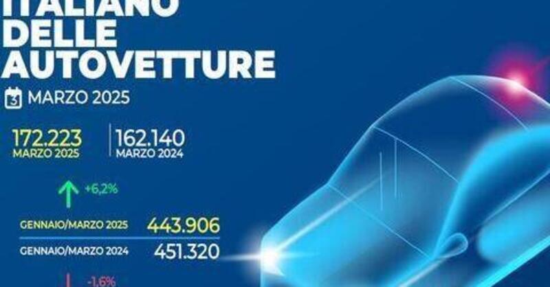 Mercato auto marzo 2025: leggera ripresa a +6,2%, preoccupazione per i dazi di Trump