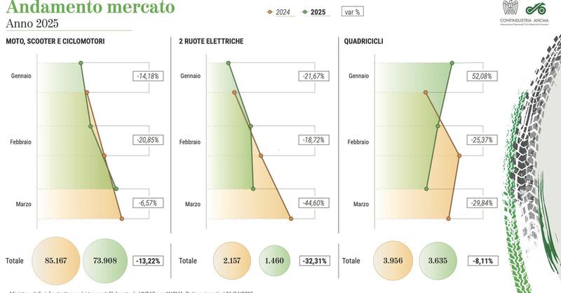 Marzo rid&agrave; speranza al mercato del nuovo: moto e scooter attenuano il calo al 6%