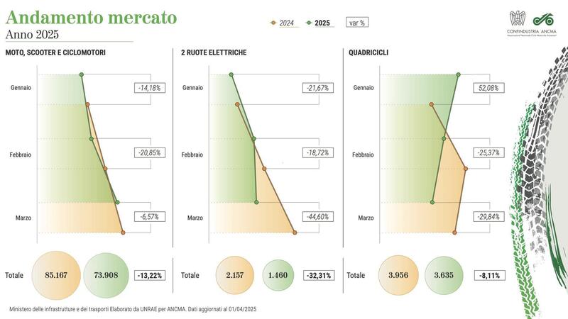 Marzo rid&agrave; speranza al mercato del nuovo: moto e scooter attenuano il calo al 6%
