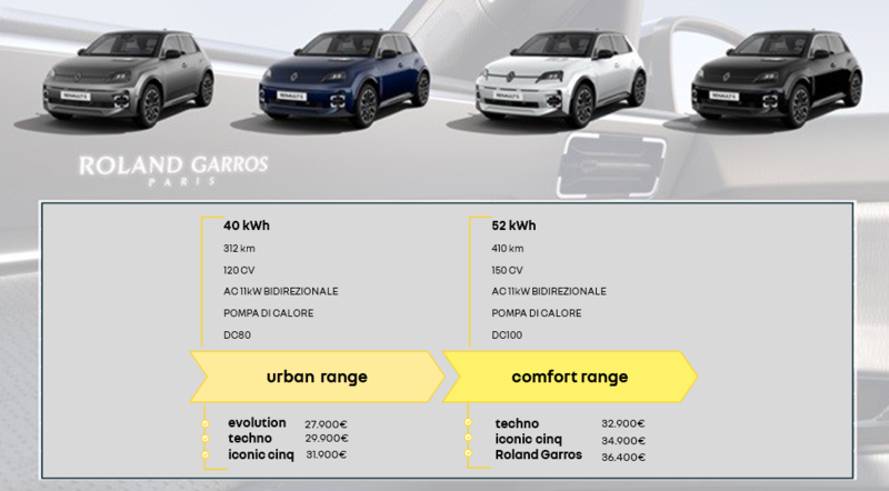 Prezzi Renault 5 E-Tech