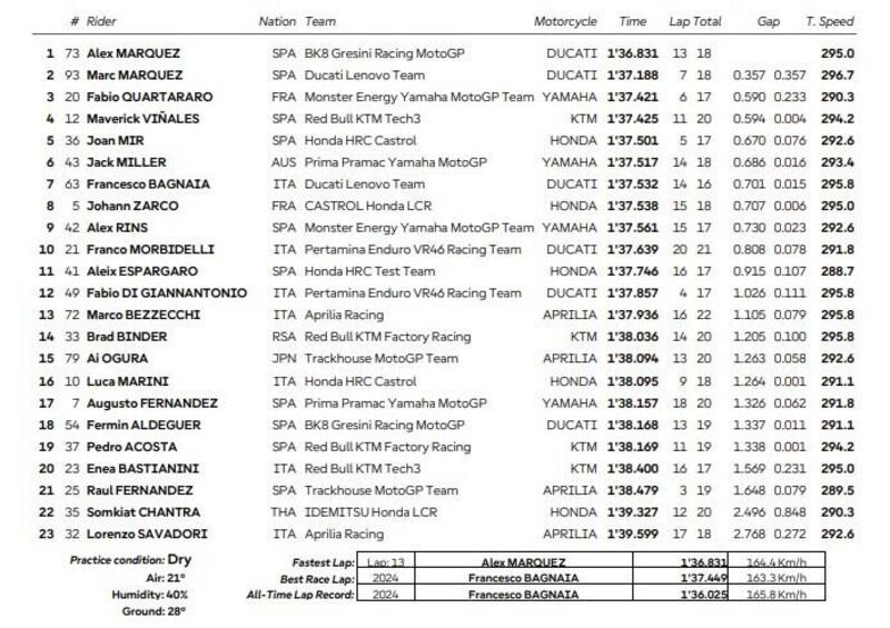 classifica FP1