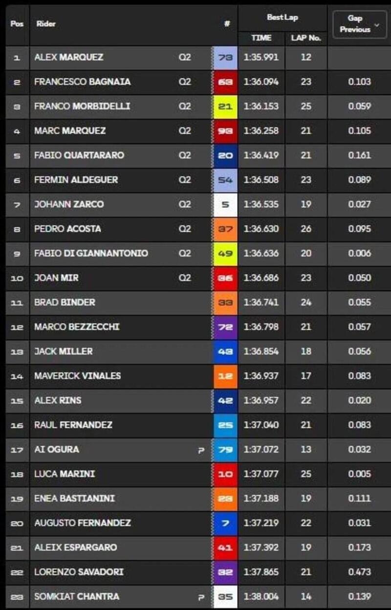 classifica Pre-qualifiche