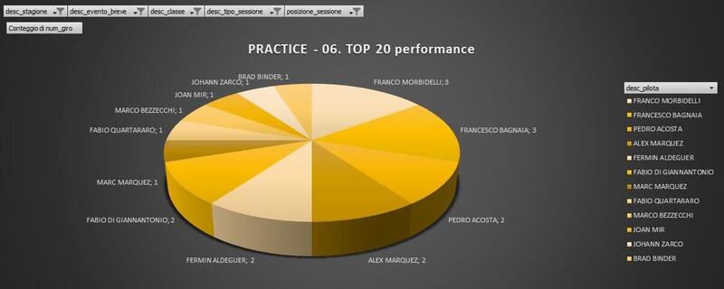 Chi ha fatto i migliori 20 giri del turno (grafico elaborato da Simone Pompei, ingegnere elettronico)