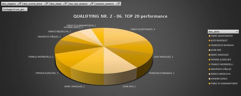 Migliori 20 giri della Q2, Quartararo &egrave; quello che ne ha fatti di pi&ugrave;