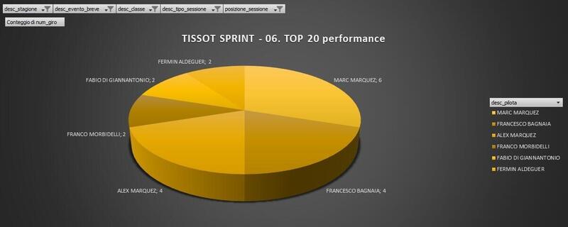 Chi ha fatto i migliori 20 giri della Sprint