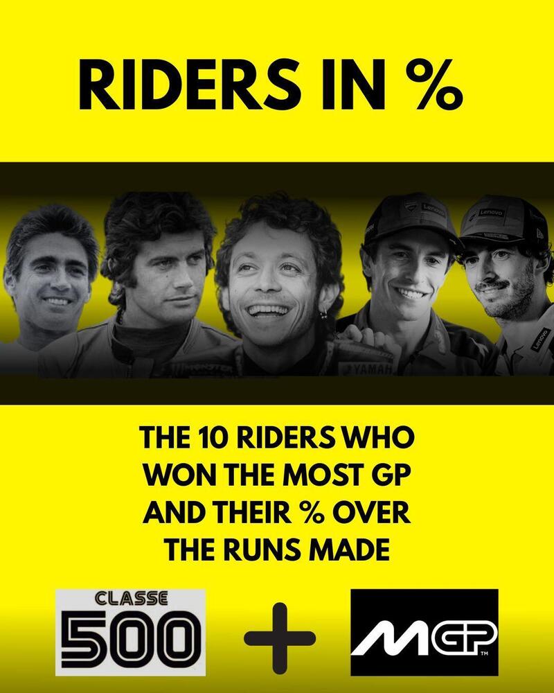 Piloti in Percentuale - Analisi dei 10 piloti di 500/MotoGP che hanno vinto pi&ugrave; gare, in ordine: Valentino Rossi, Giacomo Agostini, Marc Marquez, Mick Doohan, Jorge Lorenzo, Casey Stoner, Mike Hailwood, Eddie Lawson e Dani Pedrosa, Pecco Bagnaia