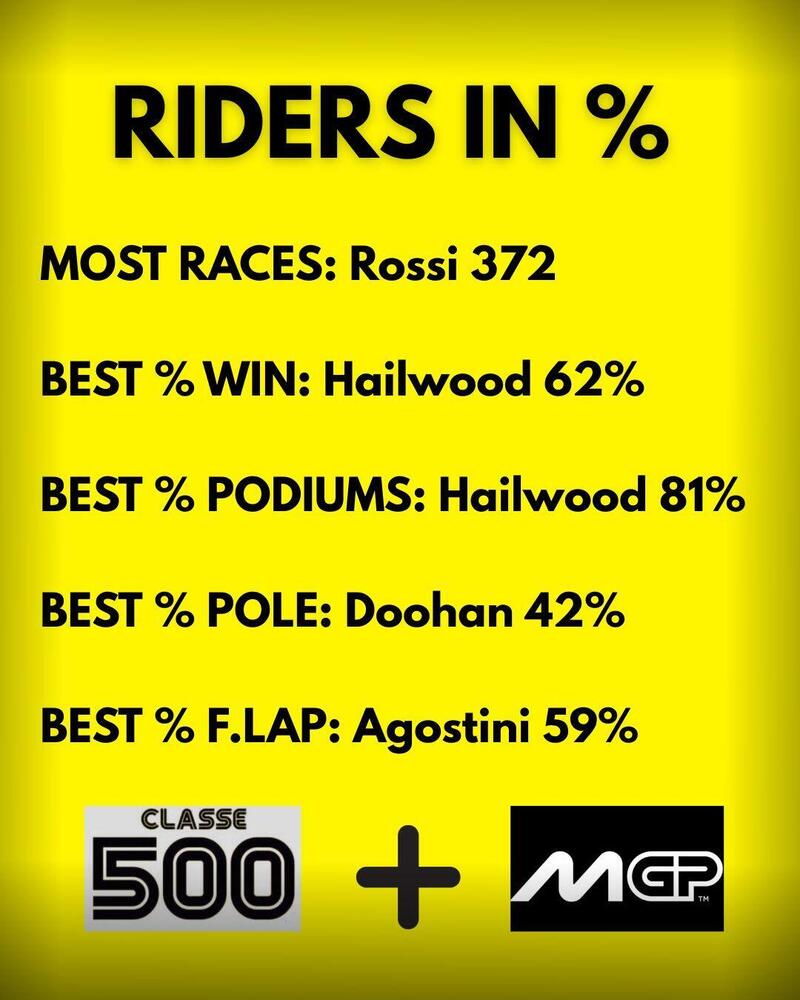Migliori percentuali in assoluto